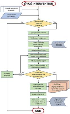 Multicomponent, high-intensity, and patient-centered care intervention for complex patients in transitional care: SPICA program